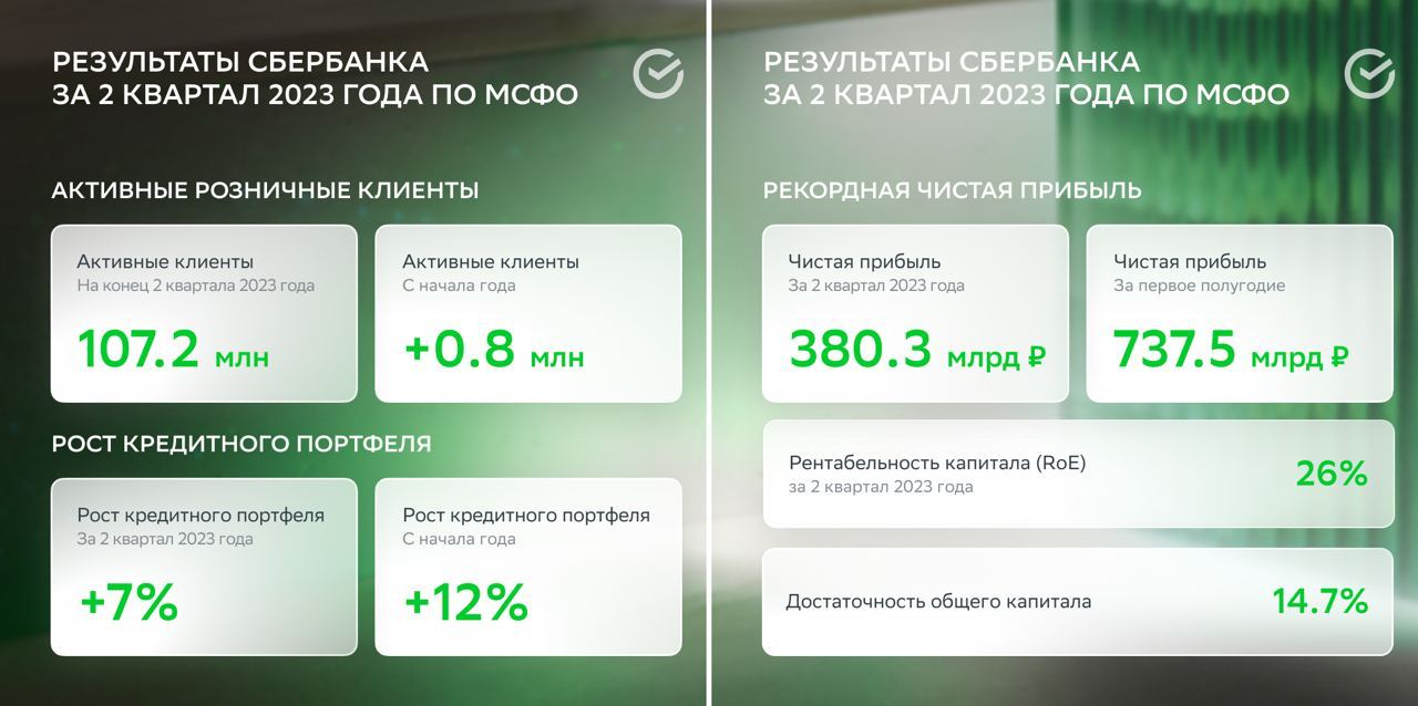 Сбер опубликовал отчетность по МСФО за второй квартал 2023 года и за первое полугодие:
- Прибыль в апреле-июне обновила исторический максимум, достигнув 380,3 млрд рублей