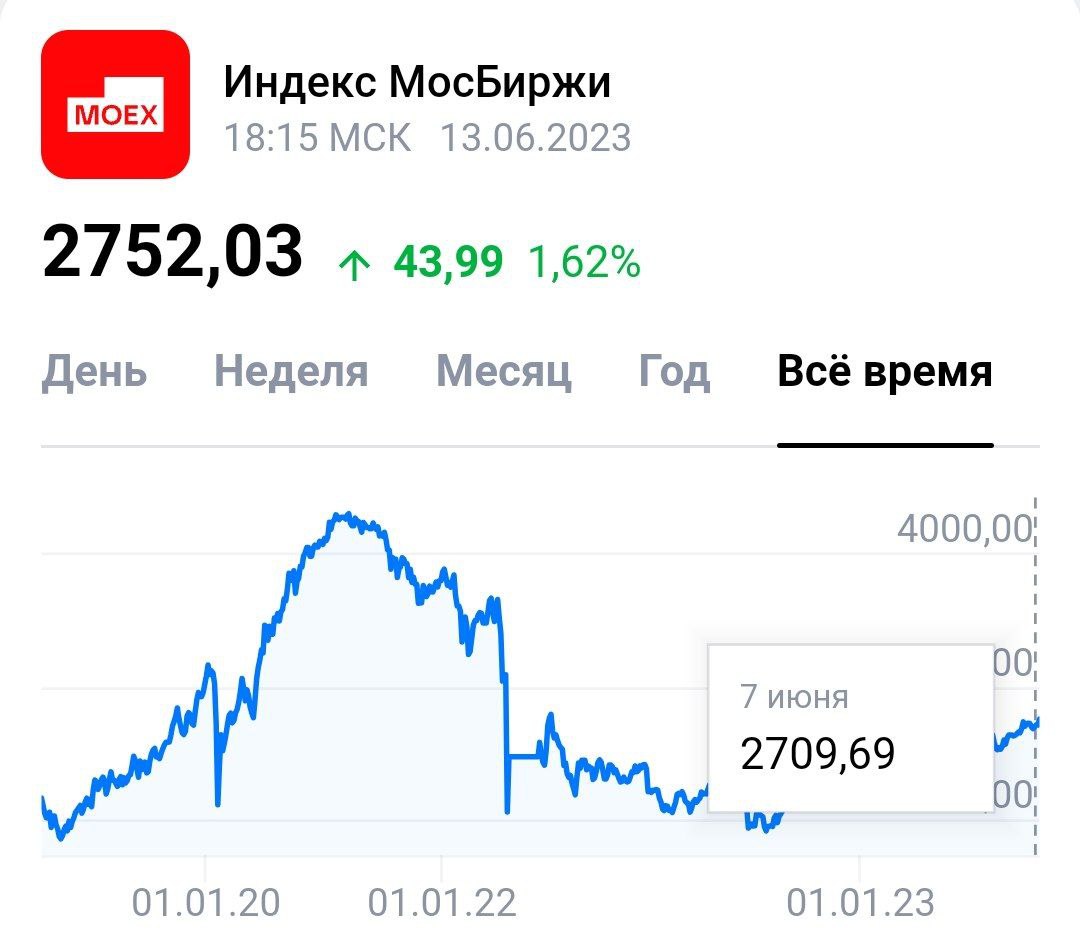 Индекс Мосбиржи пробивает уровень 2750 пунктов