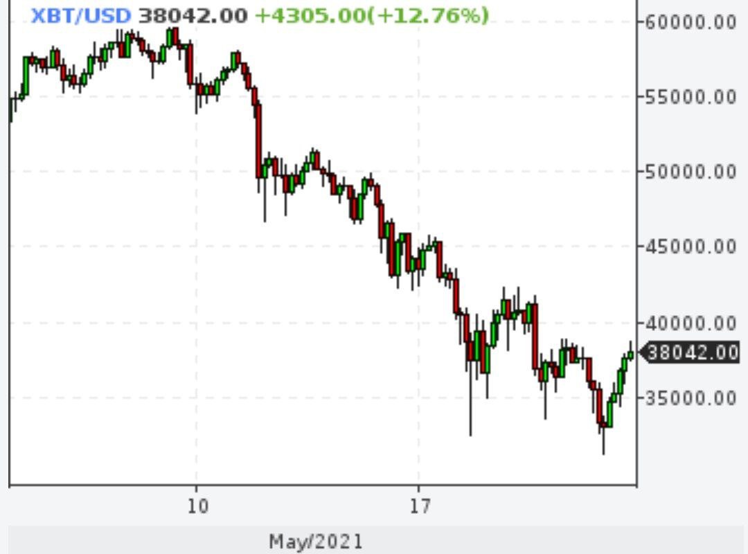 Биткойн сегодня отыграл негатив выходных