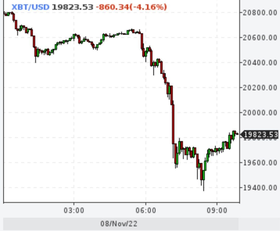 Биткойн снова ниже 20000 долларов