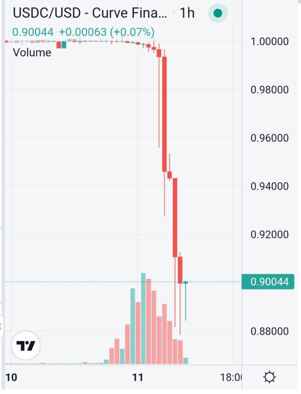 Курсы стейблкойнов USDC и DAI отвязались от доллара