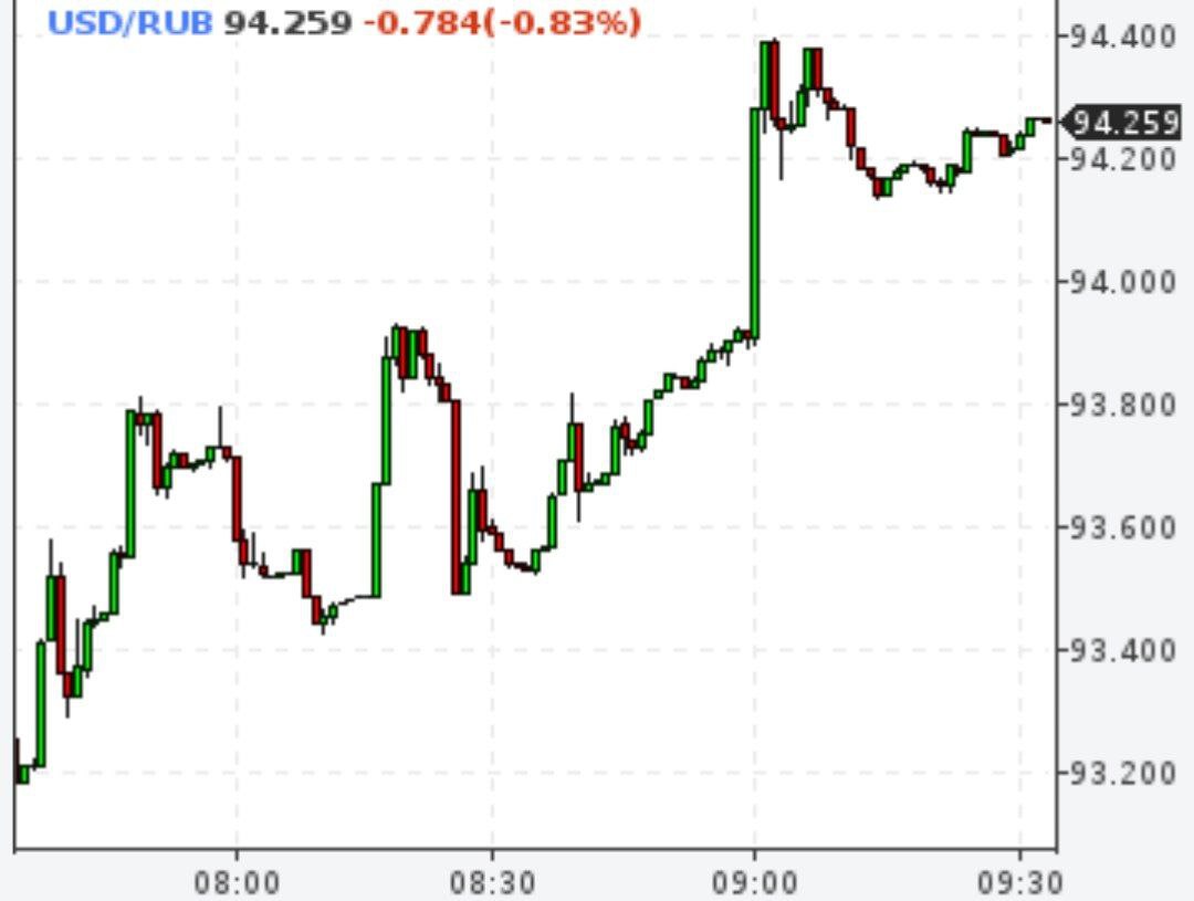 Доллар продают по 94, евро по 101
