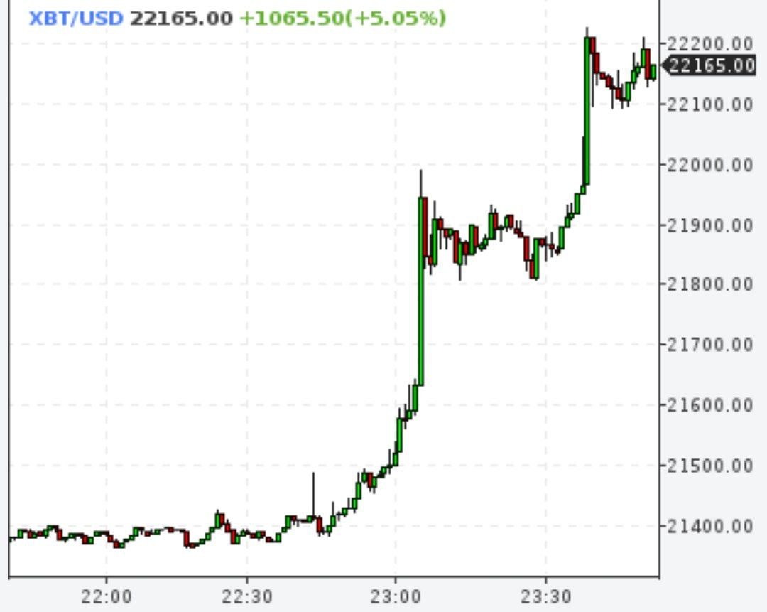 Биткойн выше $22000
