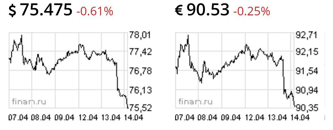 Доллар и евро снова падают
