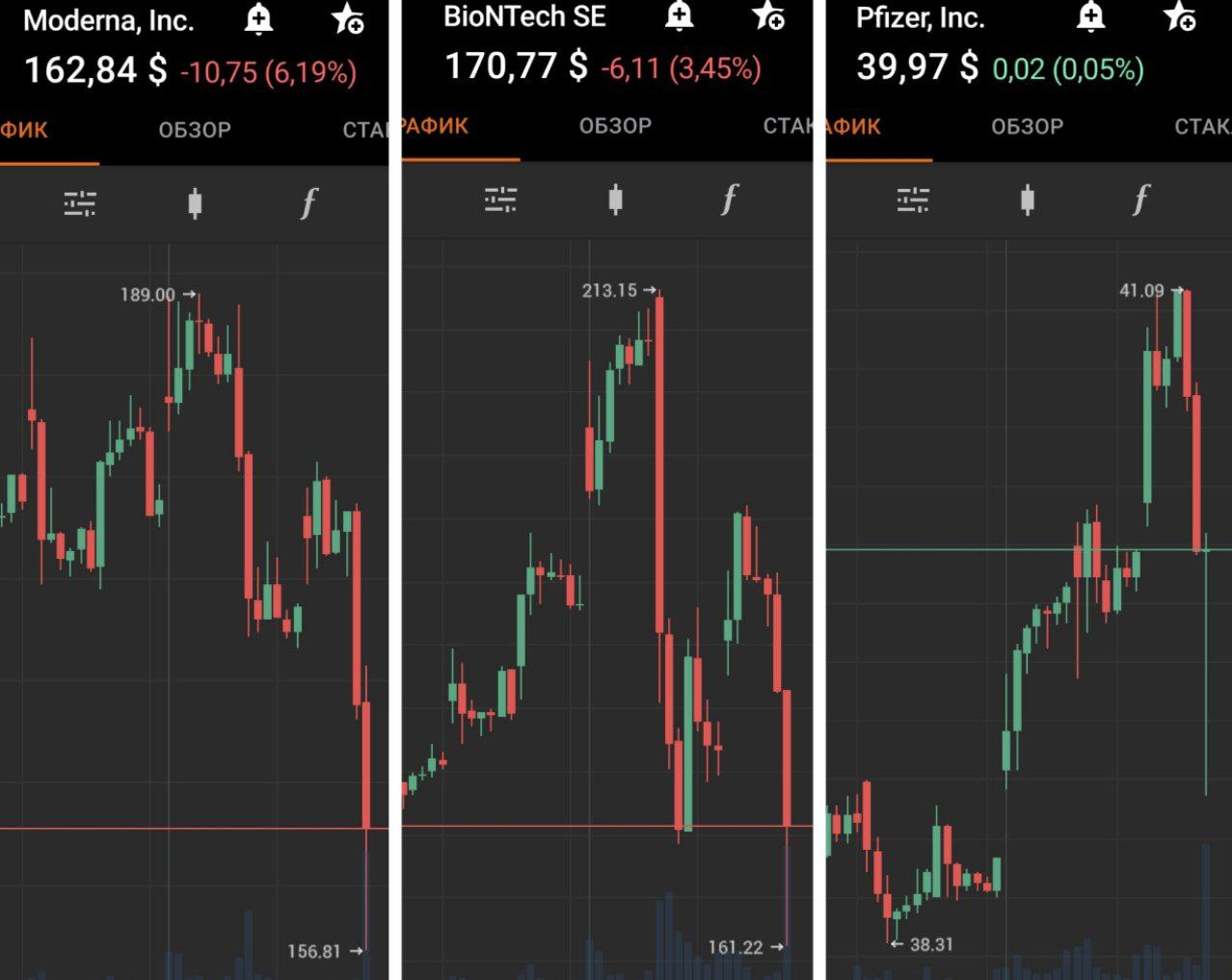 Упали акции производителей вакцин