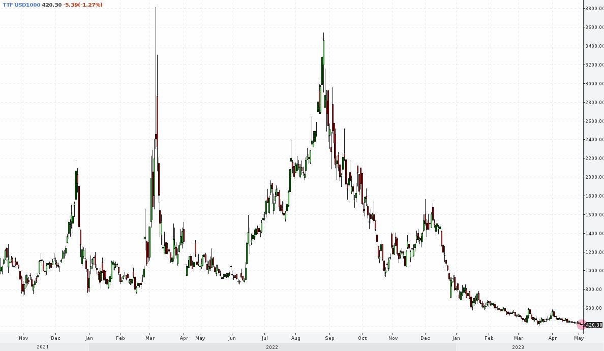 Цены на газ в Европе упали до уровня июля 2021 года из-за стабильно высокого предложения СПГ из США, теплой погоды и сильного ветра