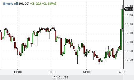 Нефть Brent превысила $90