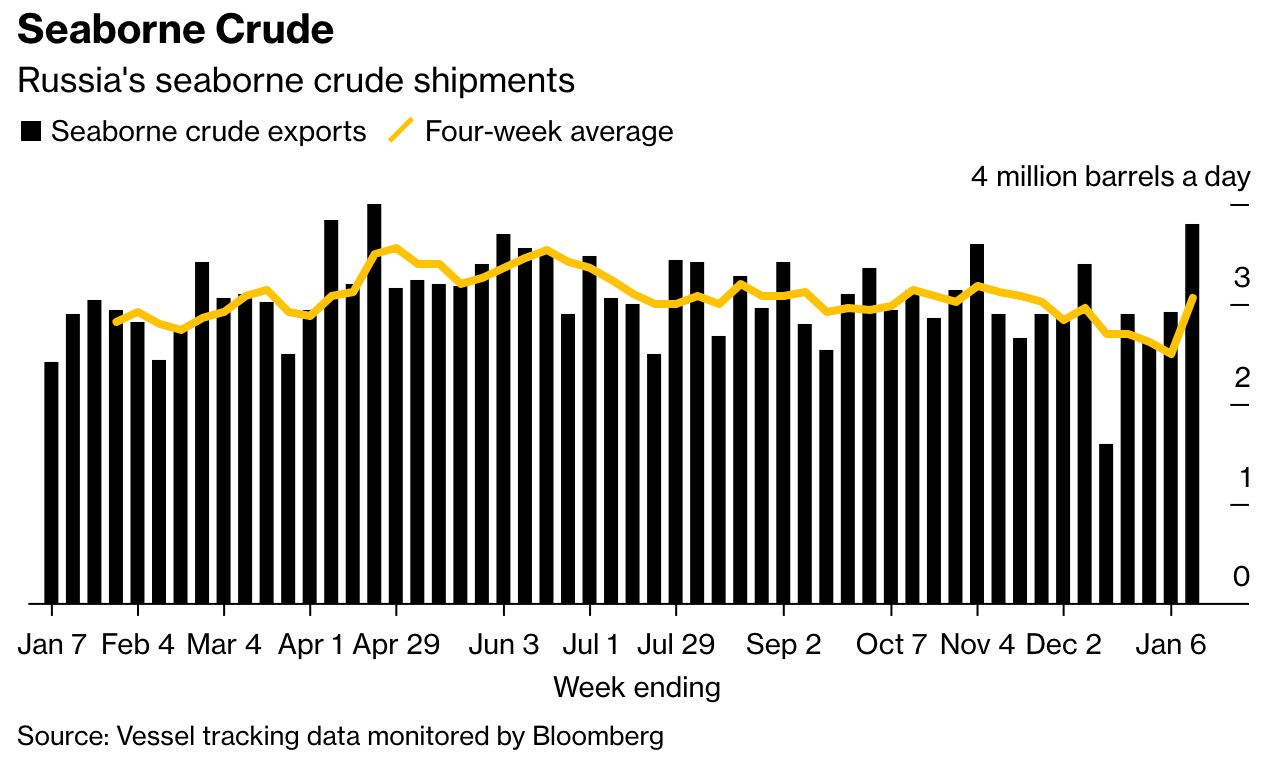 По данным BBG, на прошлой неделе морской экспорт сырой нефти из РФ вырос до 3,8 млн