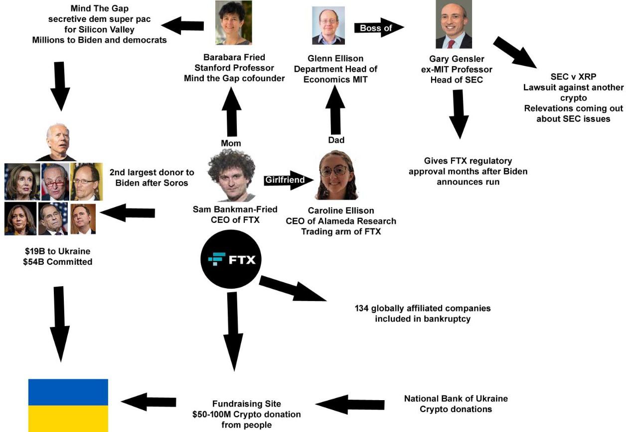 Экс-глава биржи FTX Сэм Бэнкман-Фрид взял на личные нужды $1 млрд в виде кредита у одной из своих компаний Alameda Research
