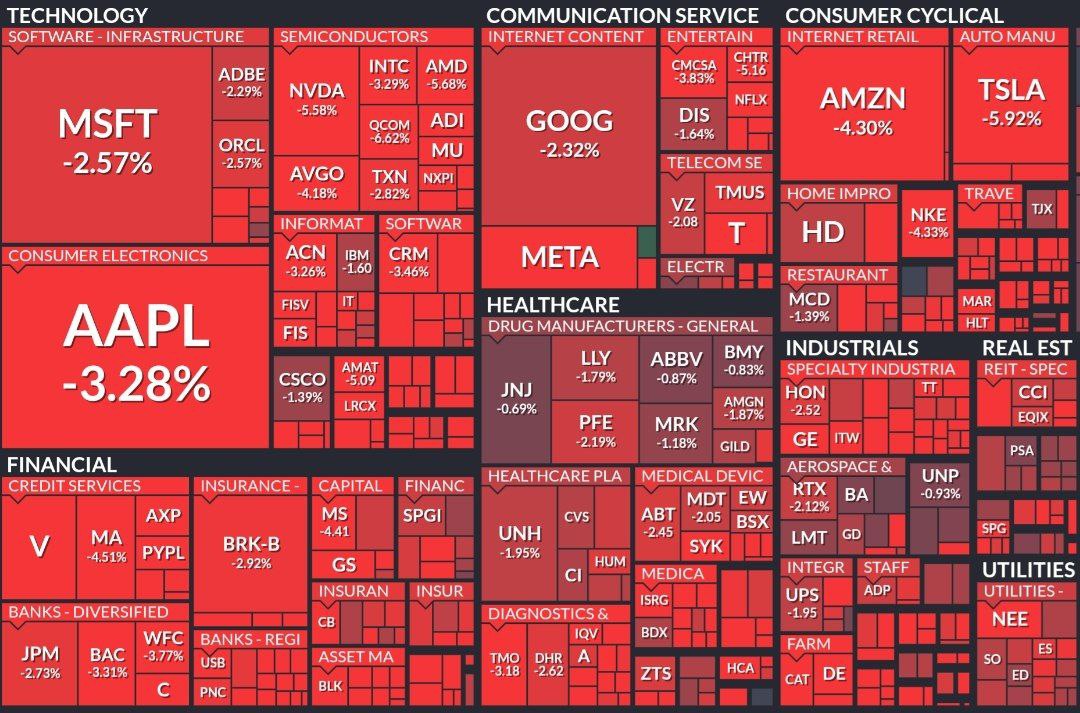 Рынок США продолжает падение до 3% на фоне опасений, что более агрессивный подход ФРС к инфляции приведет экономику к рецессии