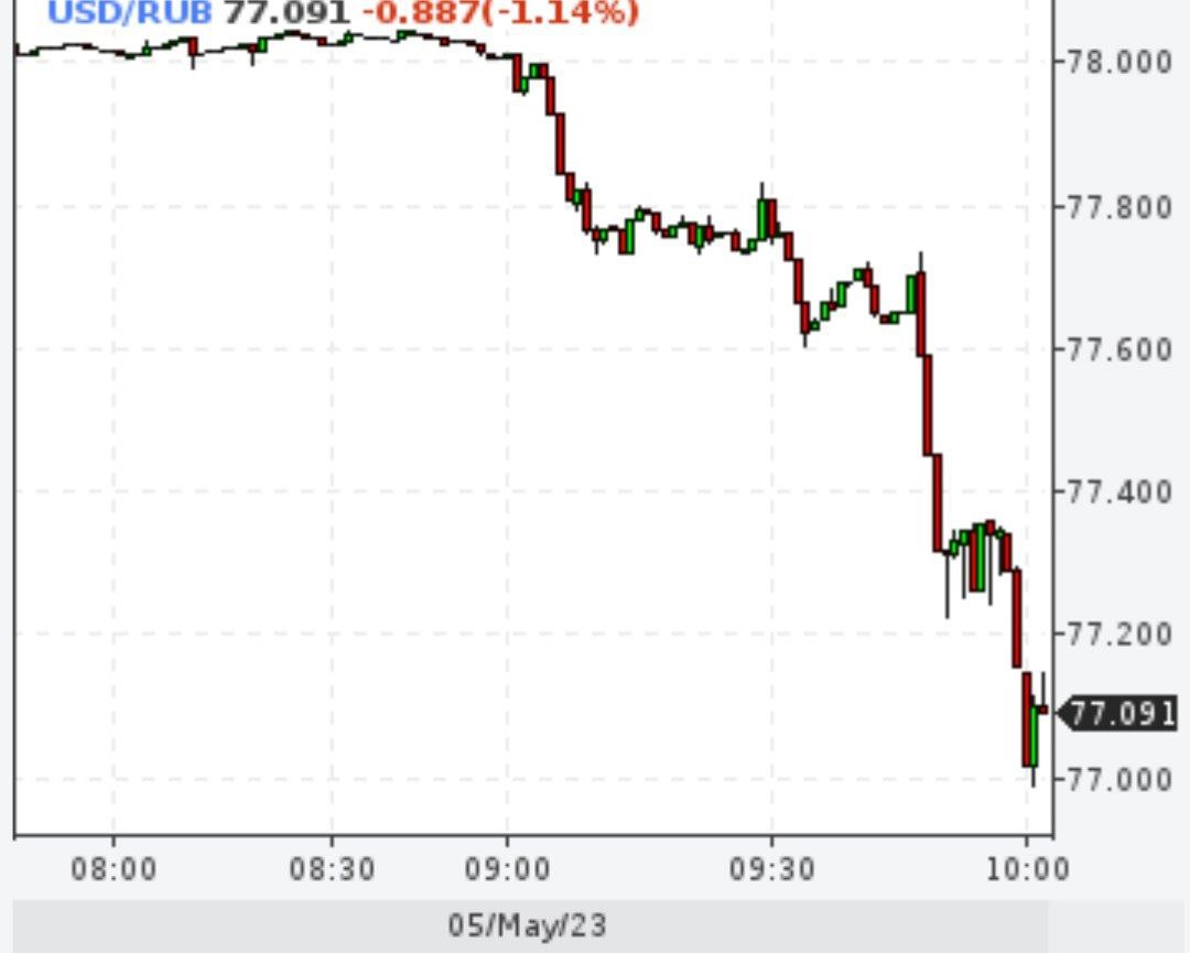 Доллар падал ниже 77 рублей