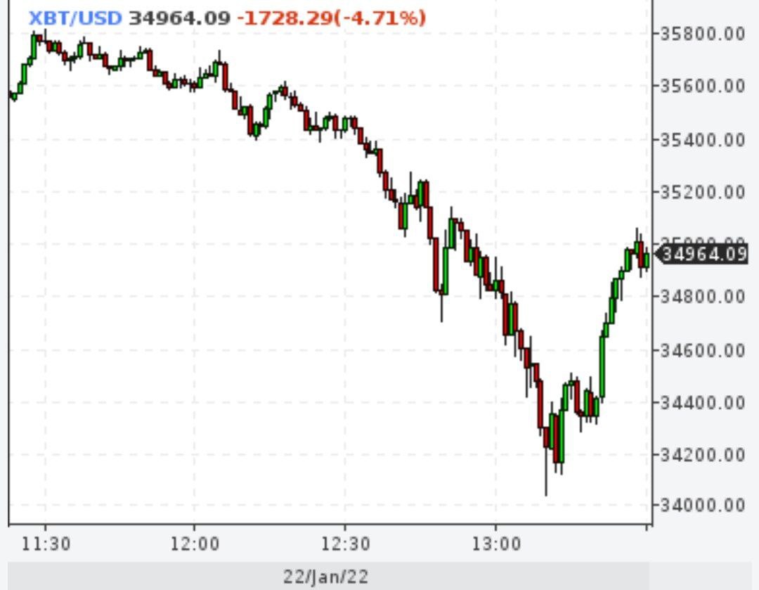 Биткойн спустился к $34000