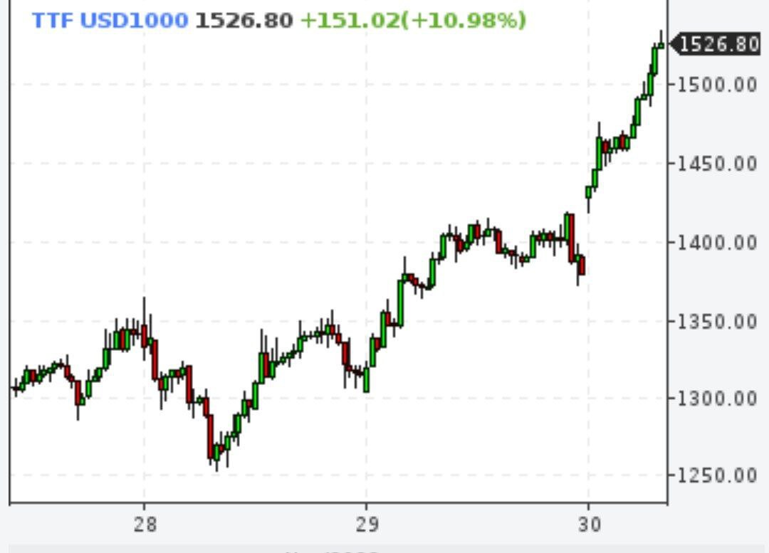 Биржевые цены на газ в Европе впервые с 14 октября превысили $1500 за тысячу кубометров