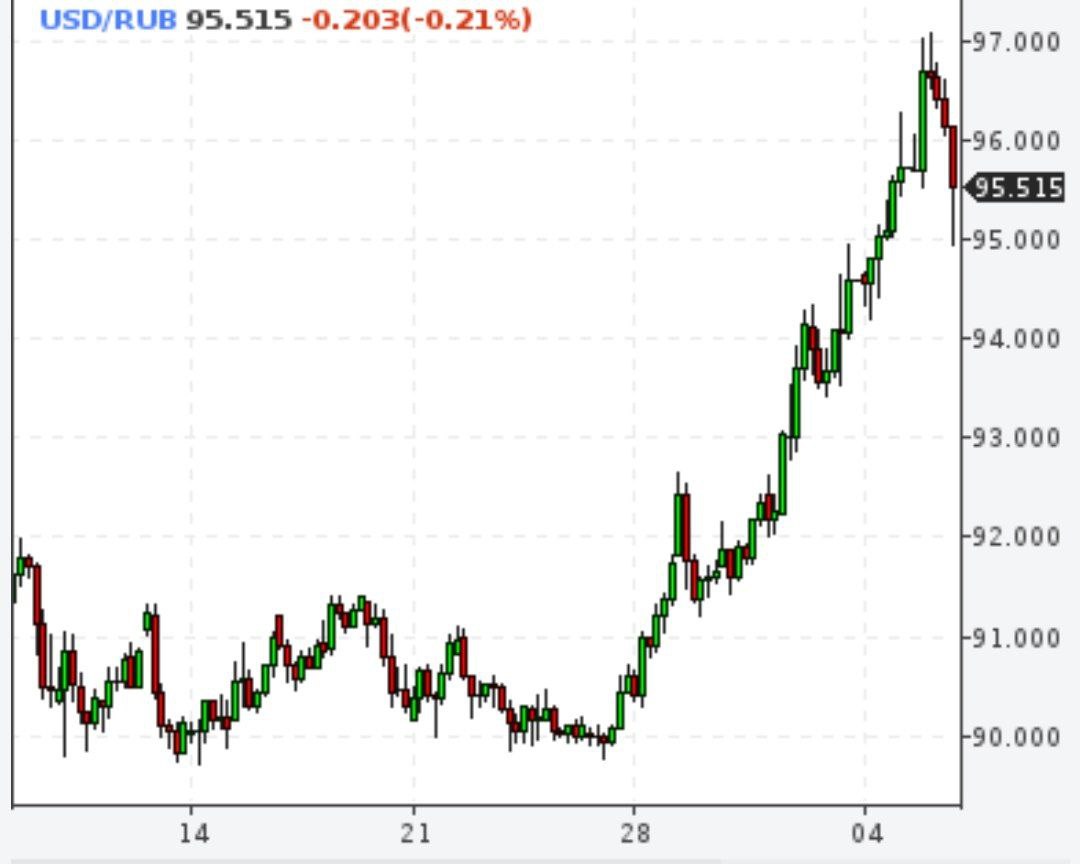 Доллар ослаб и теперь стоит 95,5 рублей, евро 105