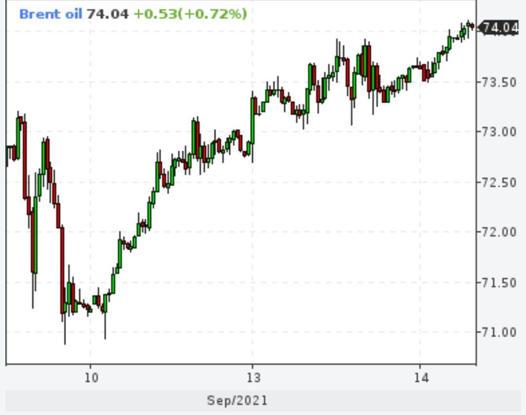 Brent превысила $74