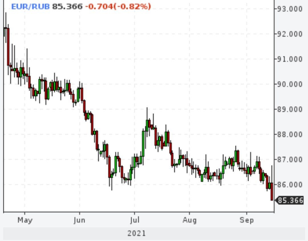 Курс евро обновил минимум за год