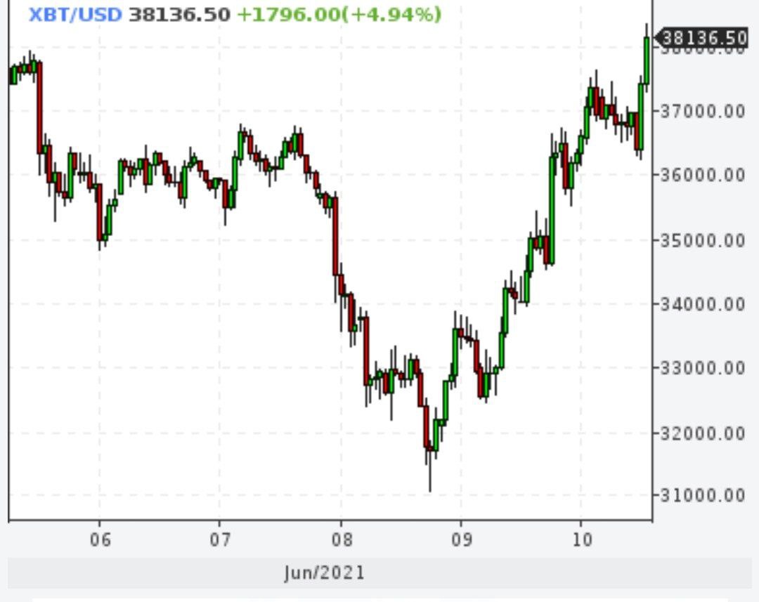 Национальная валюта Сальвадора, биткоин подбирается к $40000