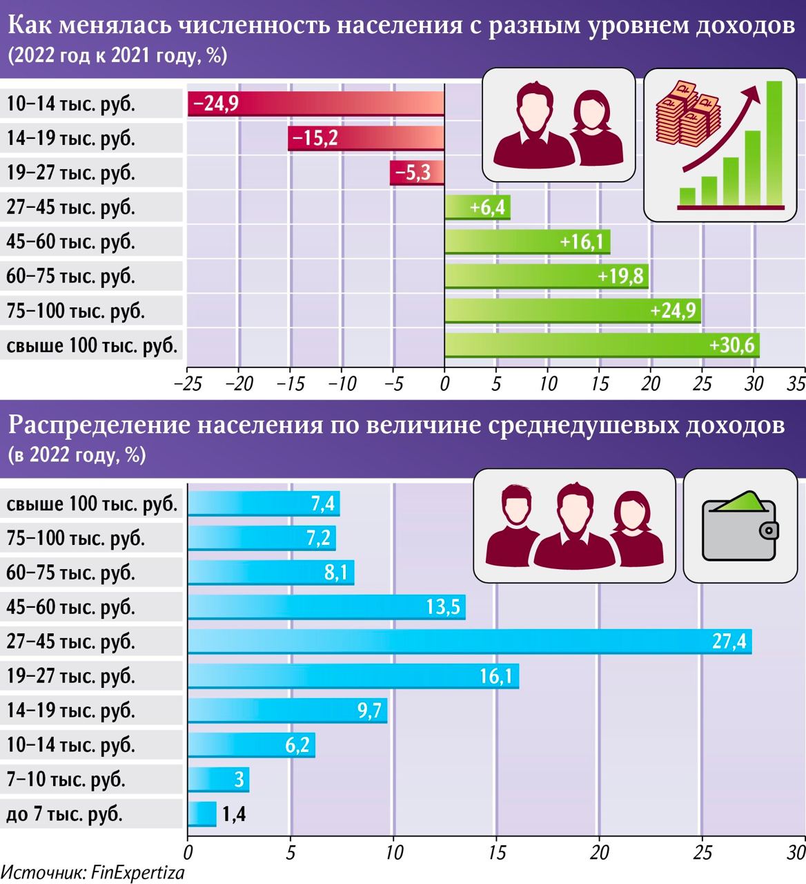 ???? Finexpertiza подсчитала, что в 2022 году число россиян с доходом свыше 100 тыс