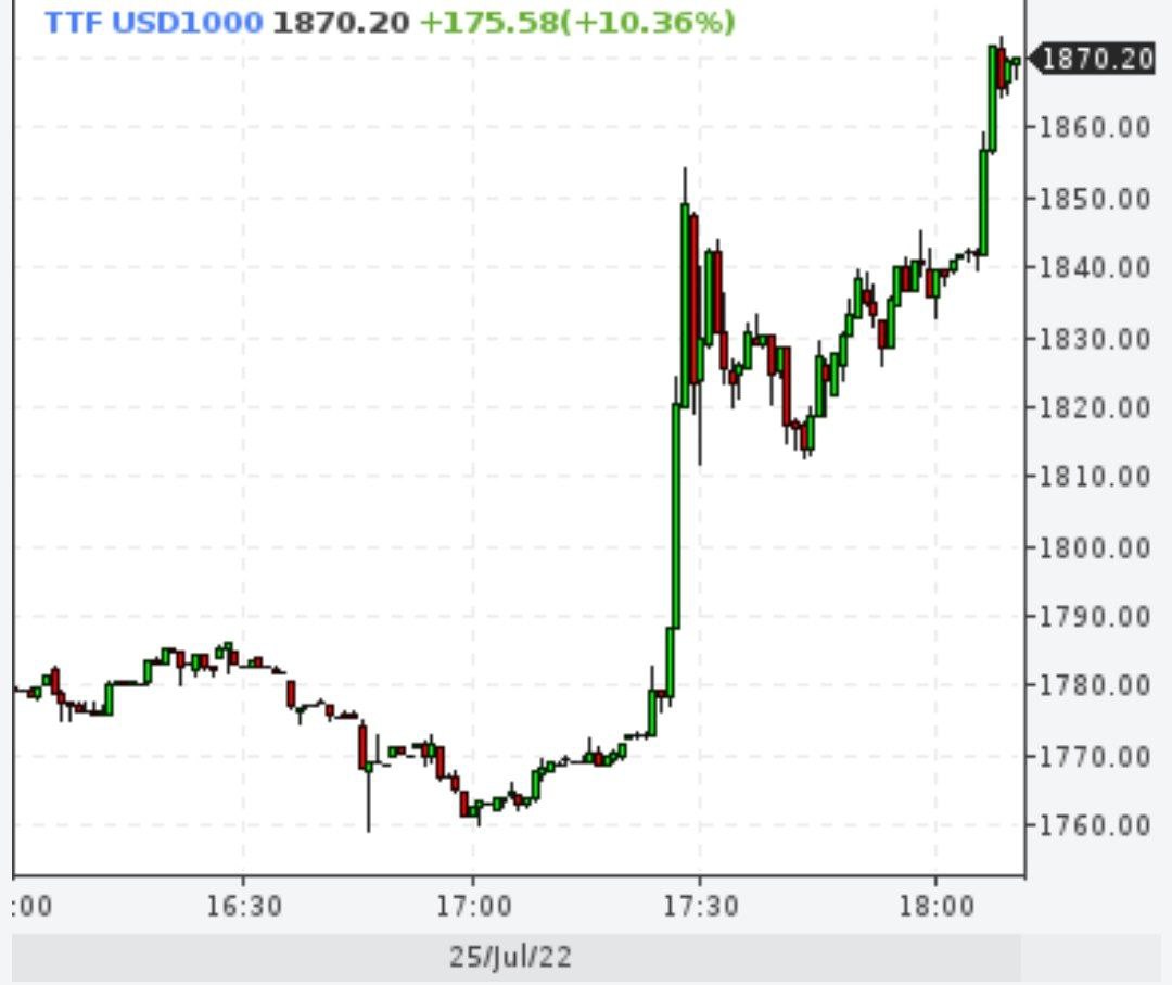 Газ бодро превысил отметку 1800 долларов из-за сокращения российских поставок Германии