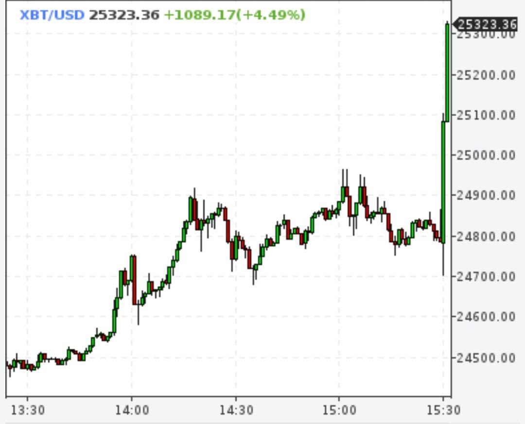 Биткойн превысил $25 000