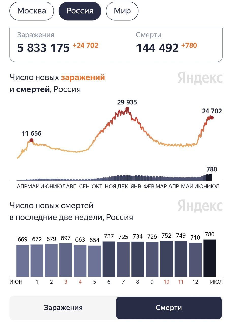 За прошедшие сутки в России зарегистрировали рекордные 780 летальных случаев среди заболевших коронавирусом