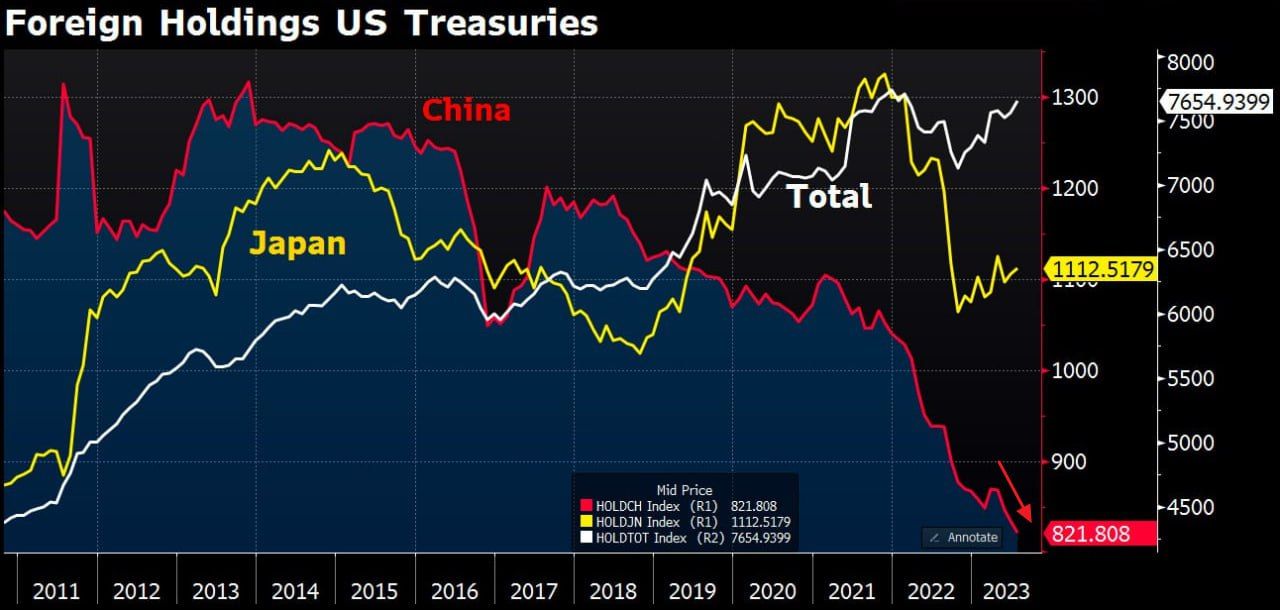 В бондах США сейчас наблюдается сильнейший за всю историю медвежий рынок