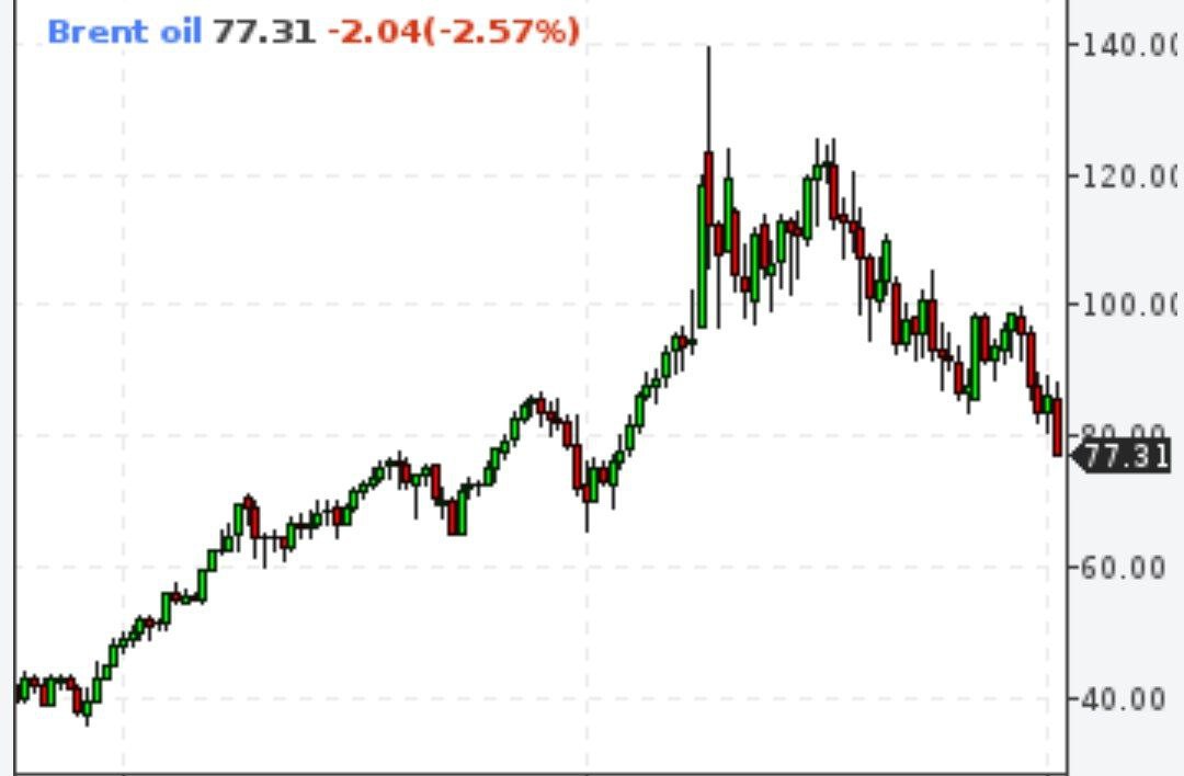Нефть Brent впервые с 27 декабря 2021 падала ниже  $77