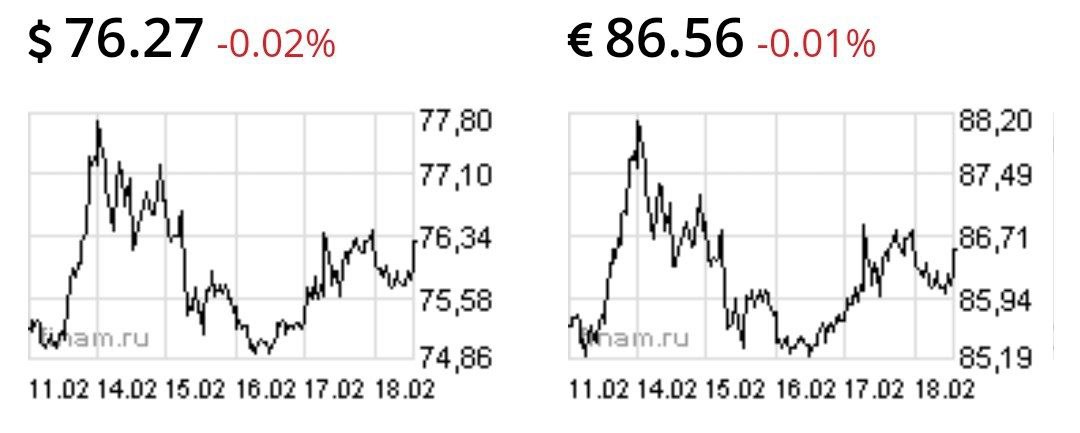 Доллар превысил 76 рублей