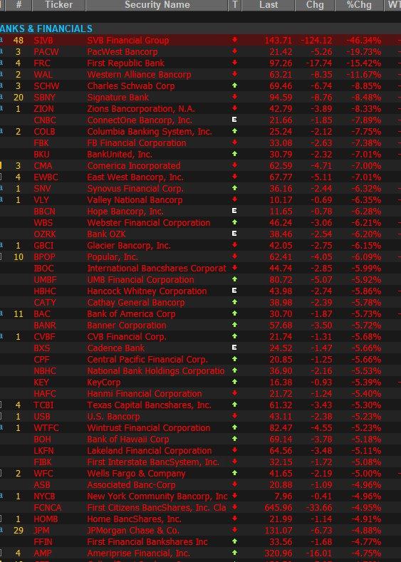 Падение банковских акций США