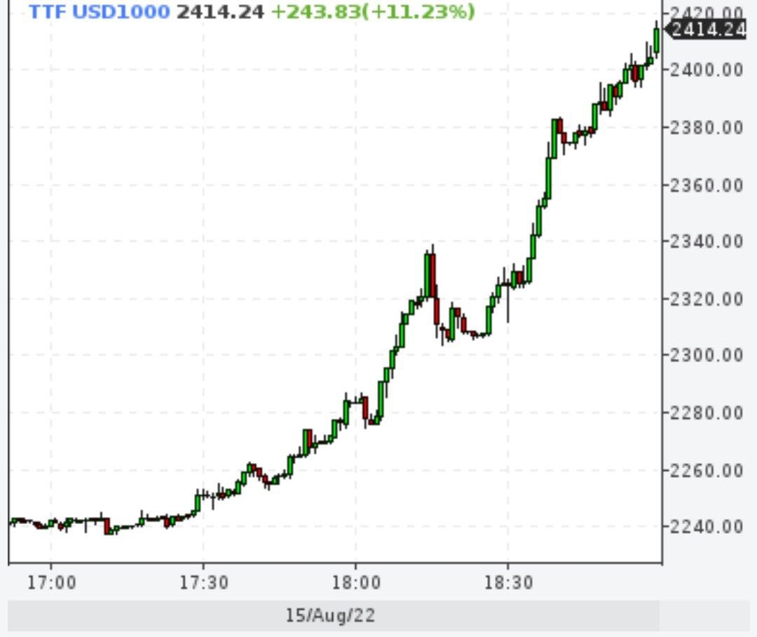 Газ в ЕС снова выше $2400