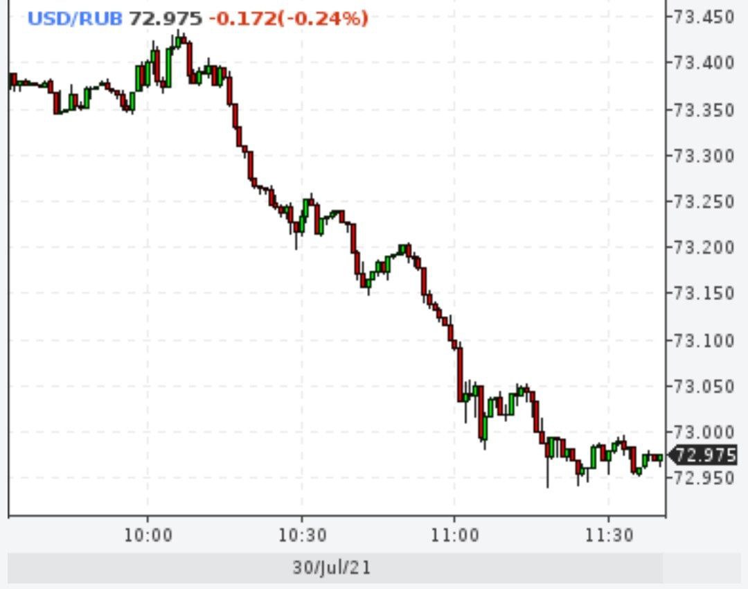 Доллар ниже $73