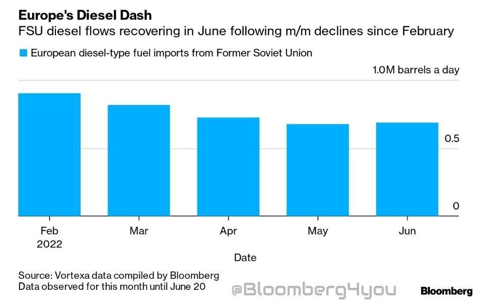Исключить российское дизельное топливо из цепочки поставок в Европу легче сказать, чем сделать