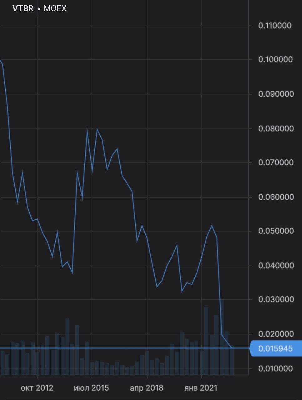 Акции ВТБ на новом историческом минимуме