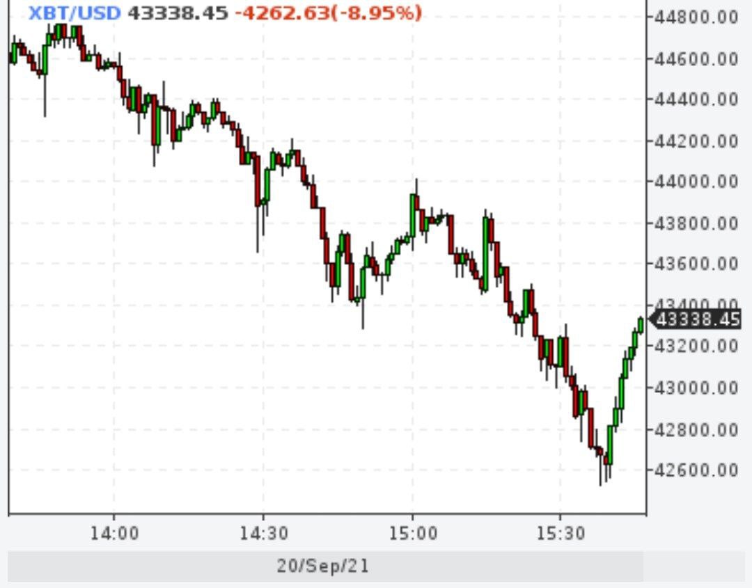 Биткойн снова падал на -10%