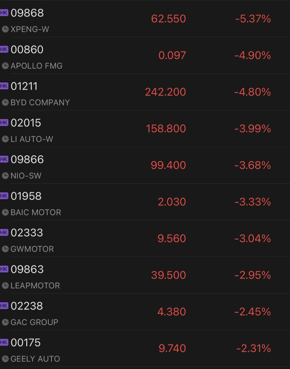 В Китае мощное снижение акций производителей машин