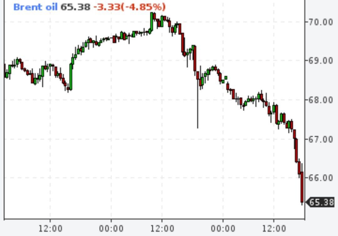 Brent рухнул на 5%