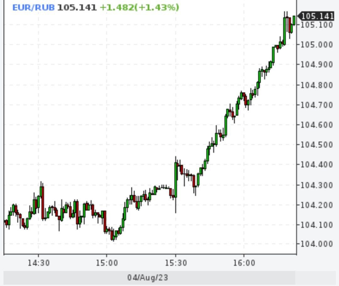Евро дошел до 105 рублей