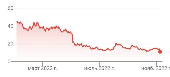 Акции второго по популярности сервиса такси США Lyft упали на 23% за вчера и на 75% с начала года