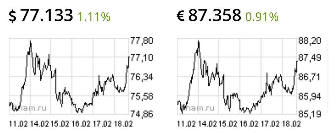 Доллар скакнул выше 77 рублей