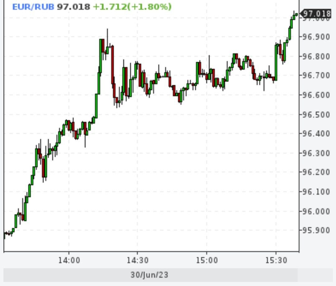 Евро превысило 97 рублей