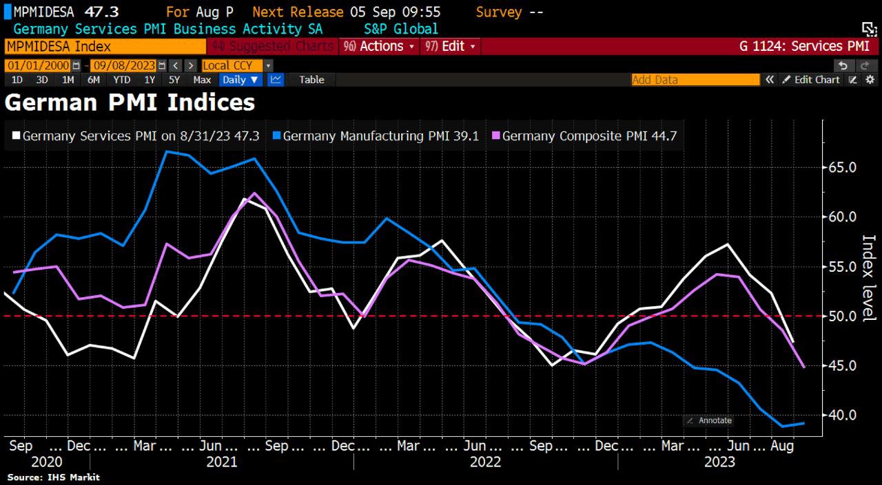 Деловая активность в Германии в августе пережила самый резкий спад за три года