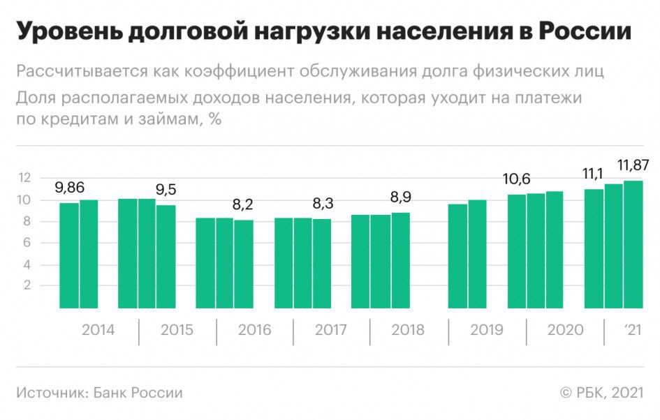Банкстеры наращивают выдачи заемщикам, которые уже отдают банкам и МФО свыше 80% своего дохода, предупредил ЦБ