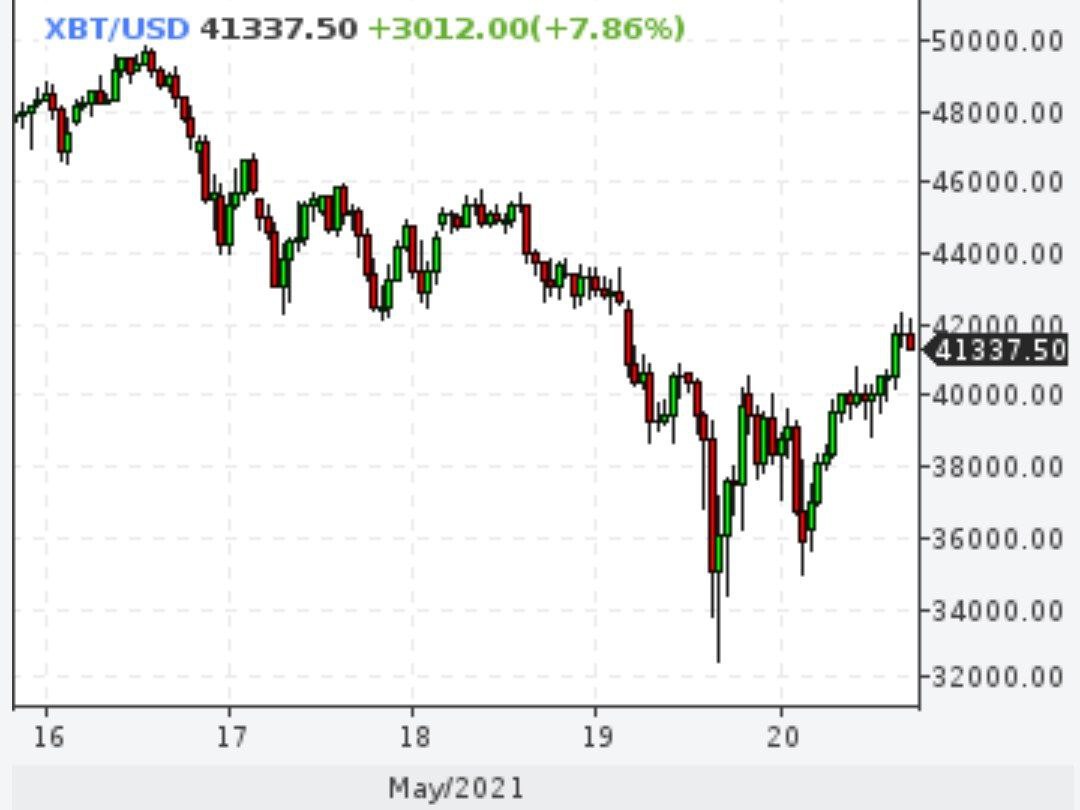 Биткойн отыграл вчерашнее падение