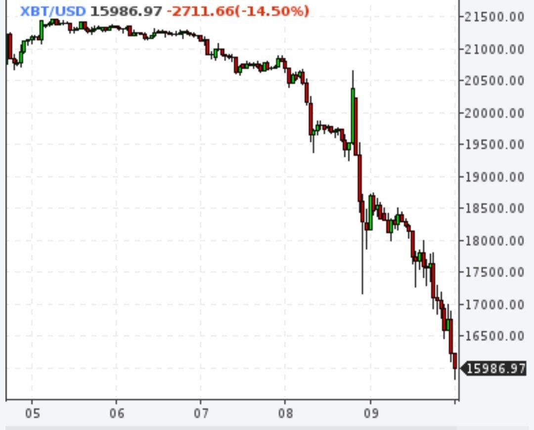 Биткойн ниже $16000