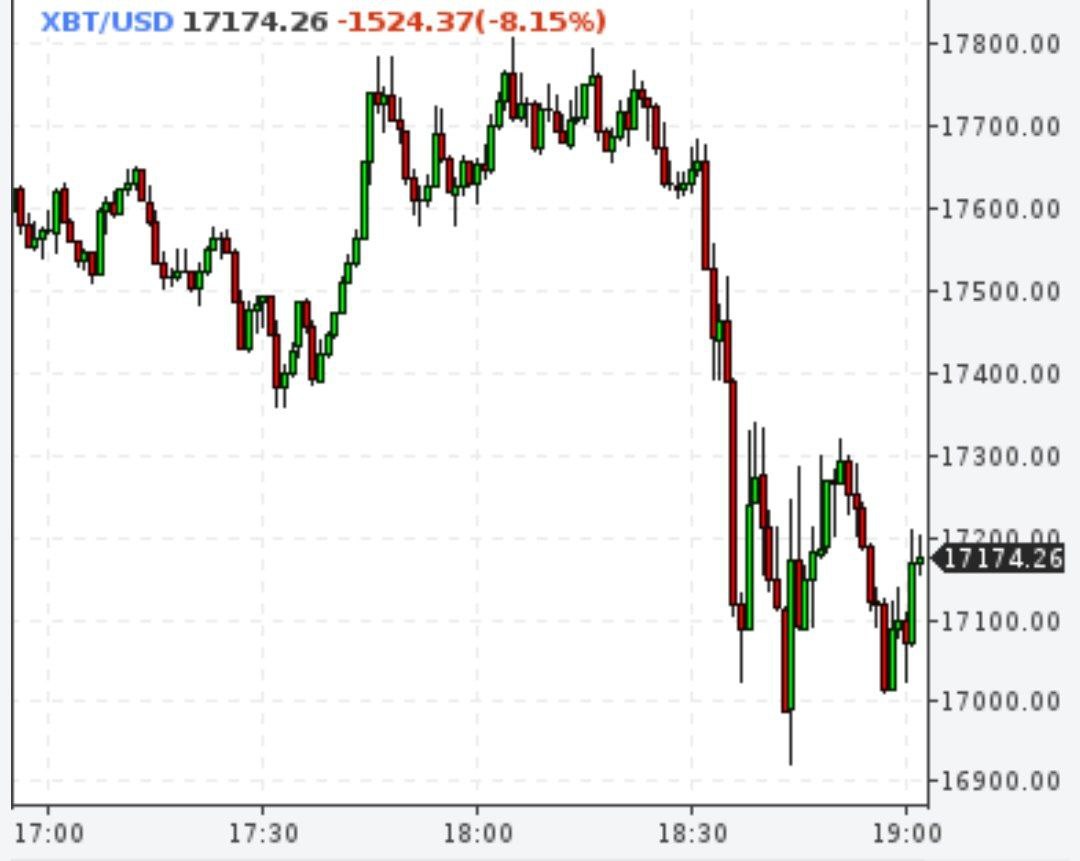 Биткойн падал ниже $17000