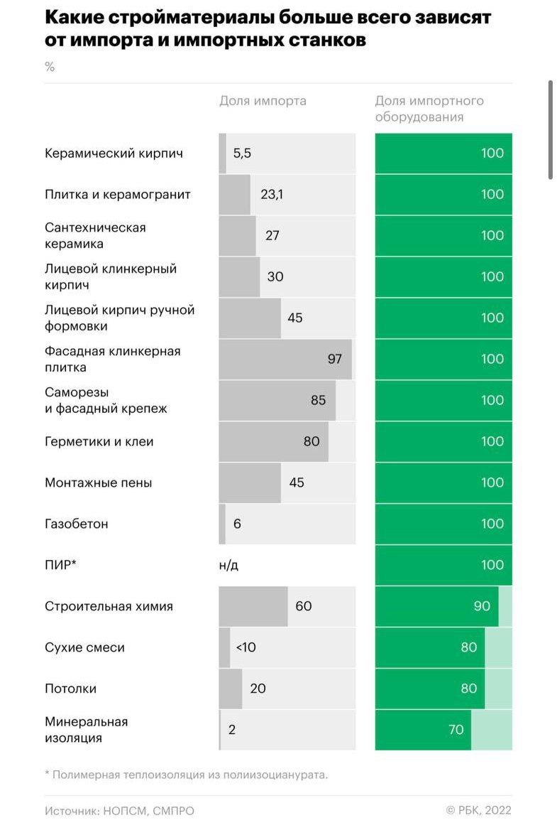 Стройка и импорт
