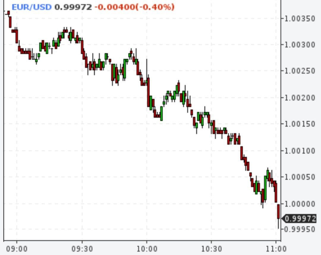 Курс евро упал ниже $1