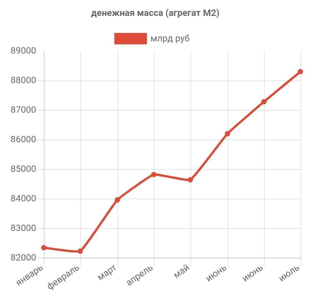 К августу денежная масса достигла 88,29 трлн рублей