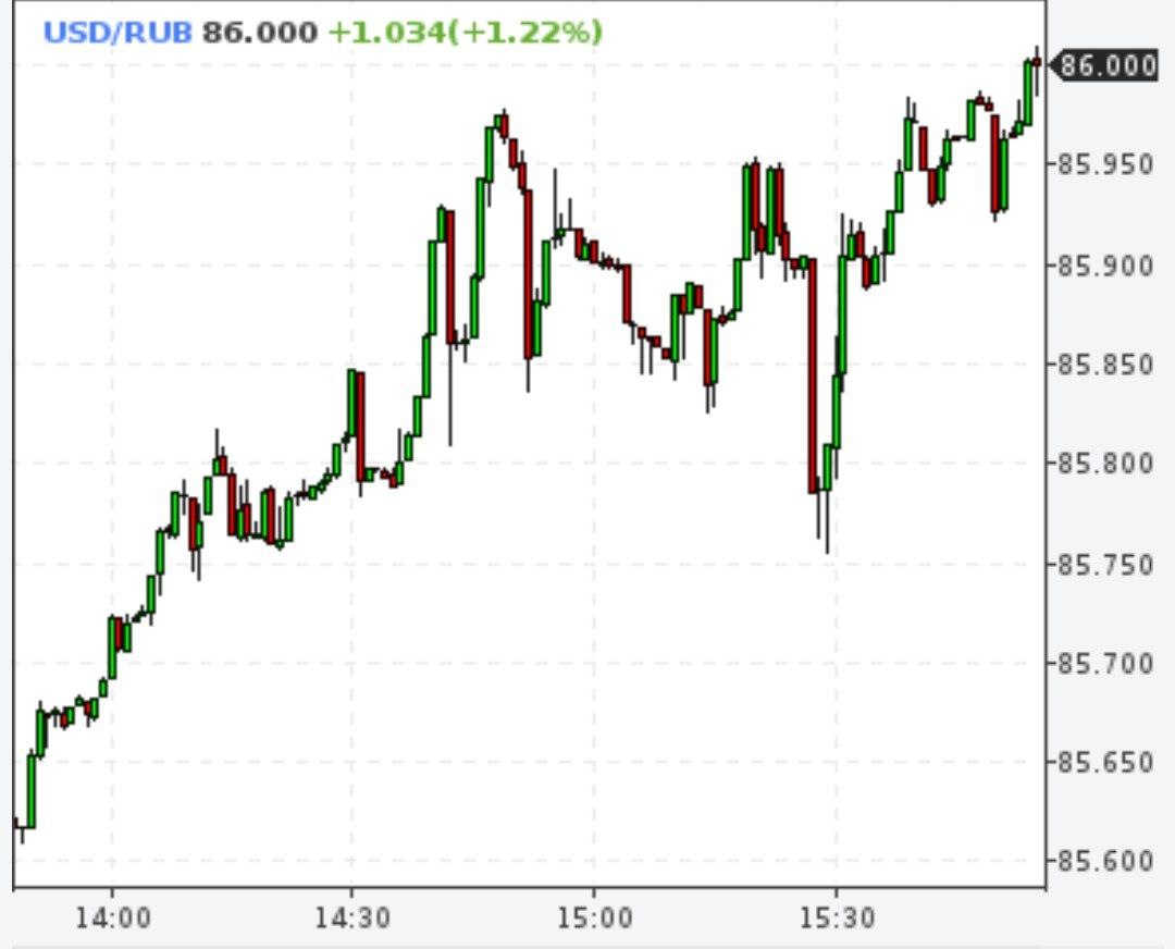 Доллар выше 86 рублей