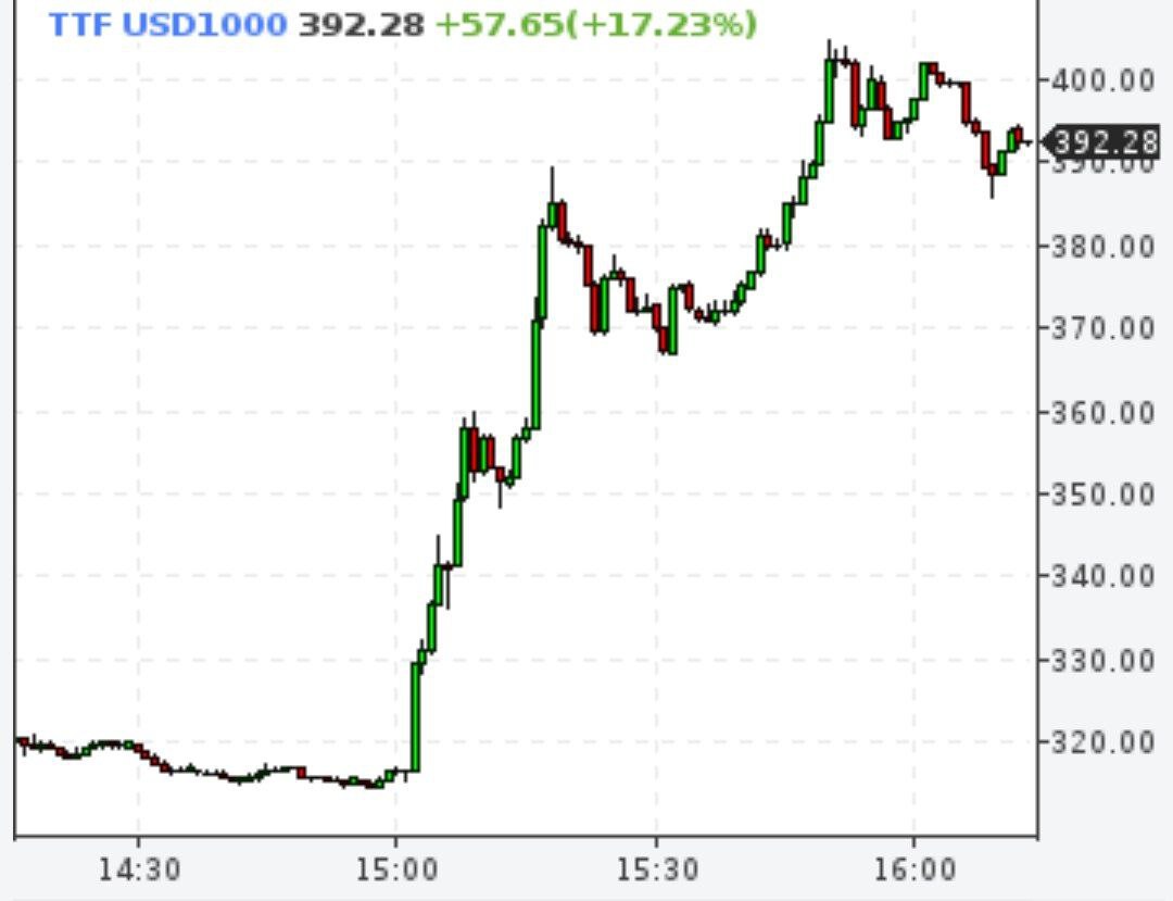 Цены на газ в Европе растут на 17% и достигали 400 евро за тысячу кубометров
